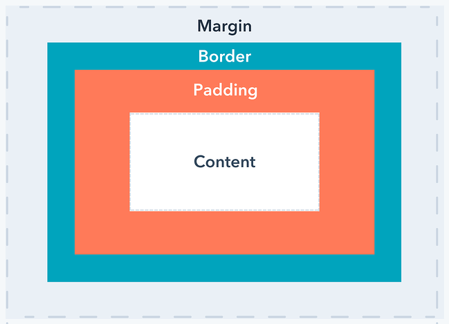 Comparison between Margin, Border and Padding
